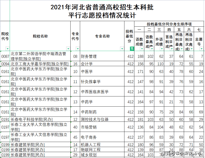 河北物理组412分能报什么院校?2021年高考志愿填报