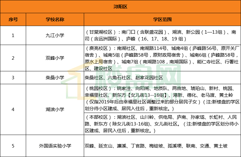 家长速看2021年九江各区小学学区划分公布完整版