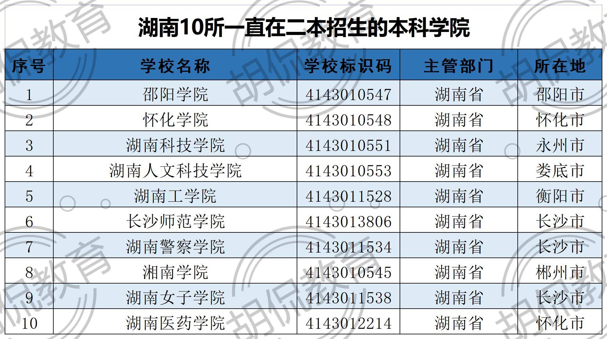 其中需要特别注意的是吉首大学张家界学院已经转设为张家界学院(仍然