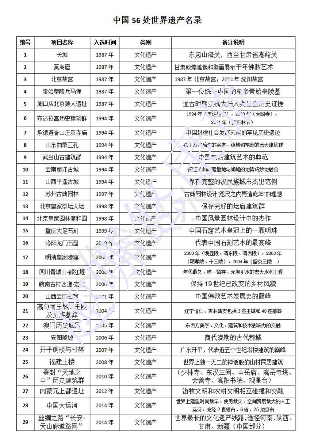 美丽中国大好河山,不得不看的56处世界遗产全名单