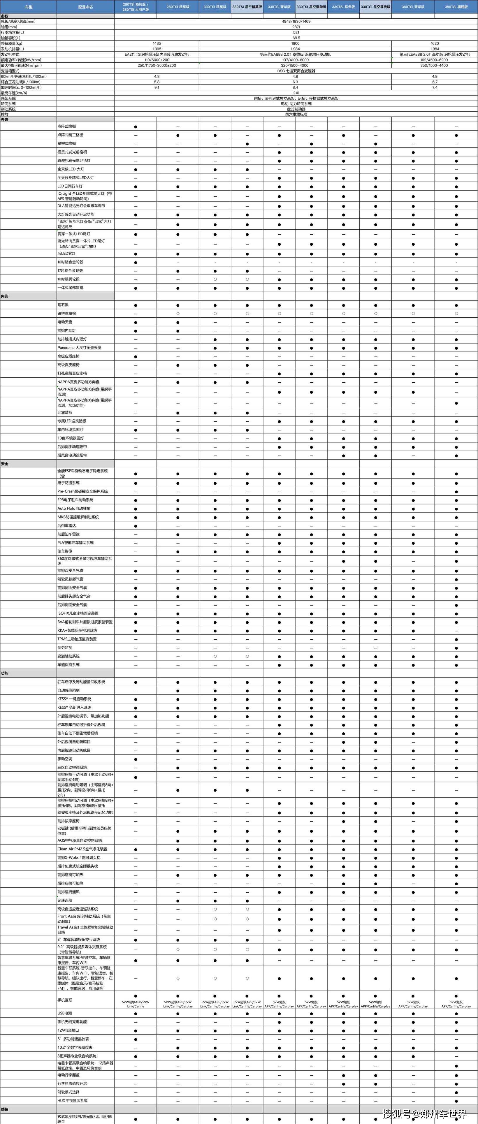 全系10款车型中期改款帕萨特配置表公布