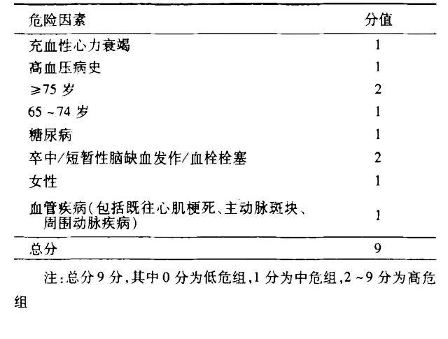 常见的卒中风险评估量表来看看你知道几个