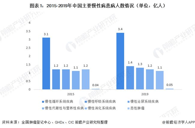 原创互联网医疗入局为慢性病防控管理按下快进键