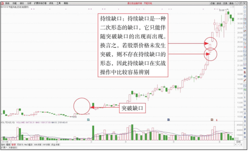 干货:持续缺口形态解析_持续性