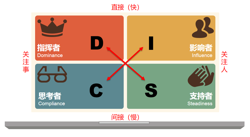 点击获取你的disc性格特质!