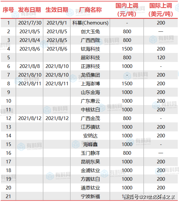 有十来家钛白粉企业发布调价函,像mdi,树脂这样的原材料也纷纷涨价