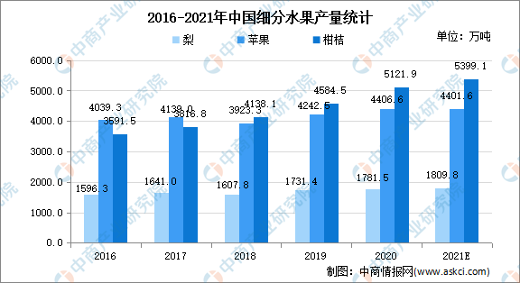 果切销量翻3倍:2021年中国水果行业市场现状分析_产业