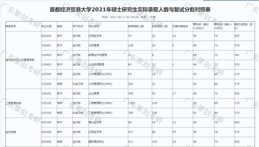 首都经济贸易大学2021年研究生报录比