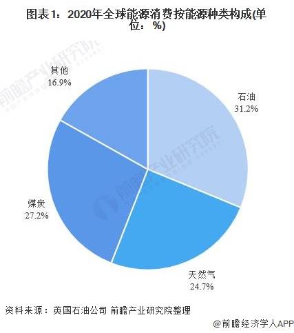 2020年,全球能源消费中,石油消费占比31.