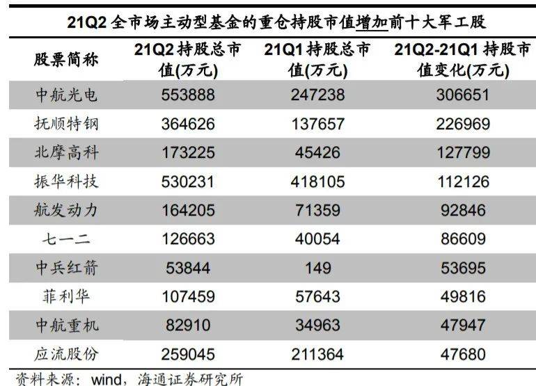 军工基金持仓分析