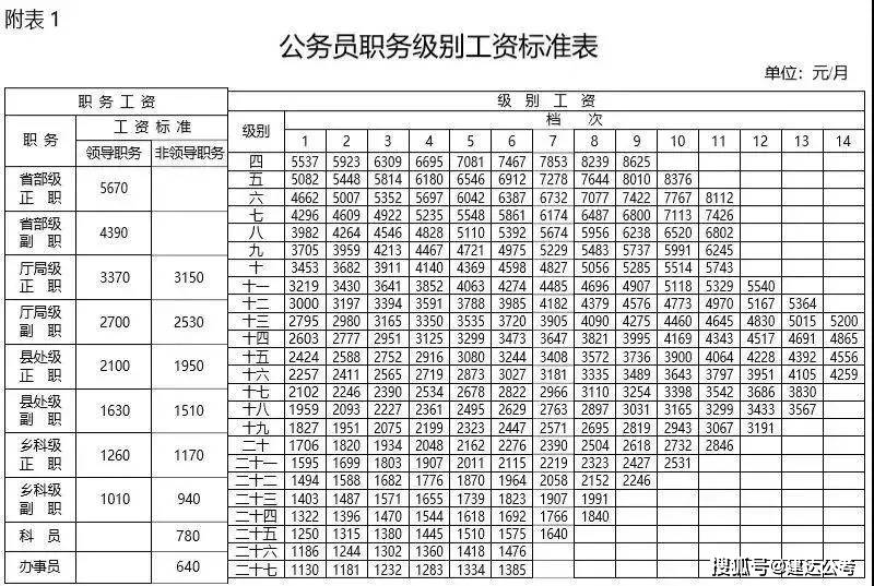 在编薪资大盘点!2021公务员/事业单位职位级别工资标准表对比