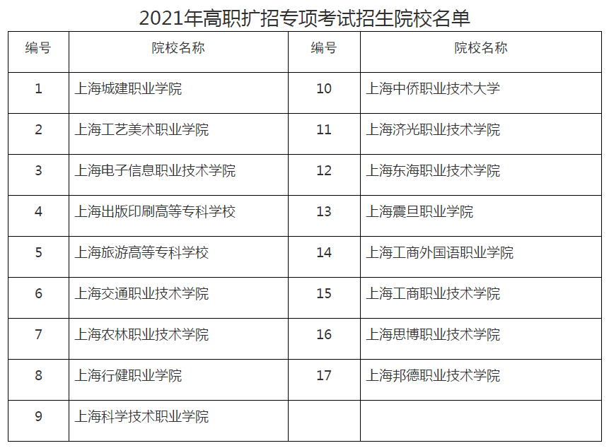 9月5日-7日:17所高职扩招(附答疑)