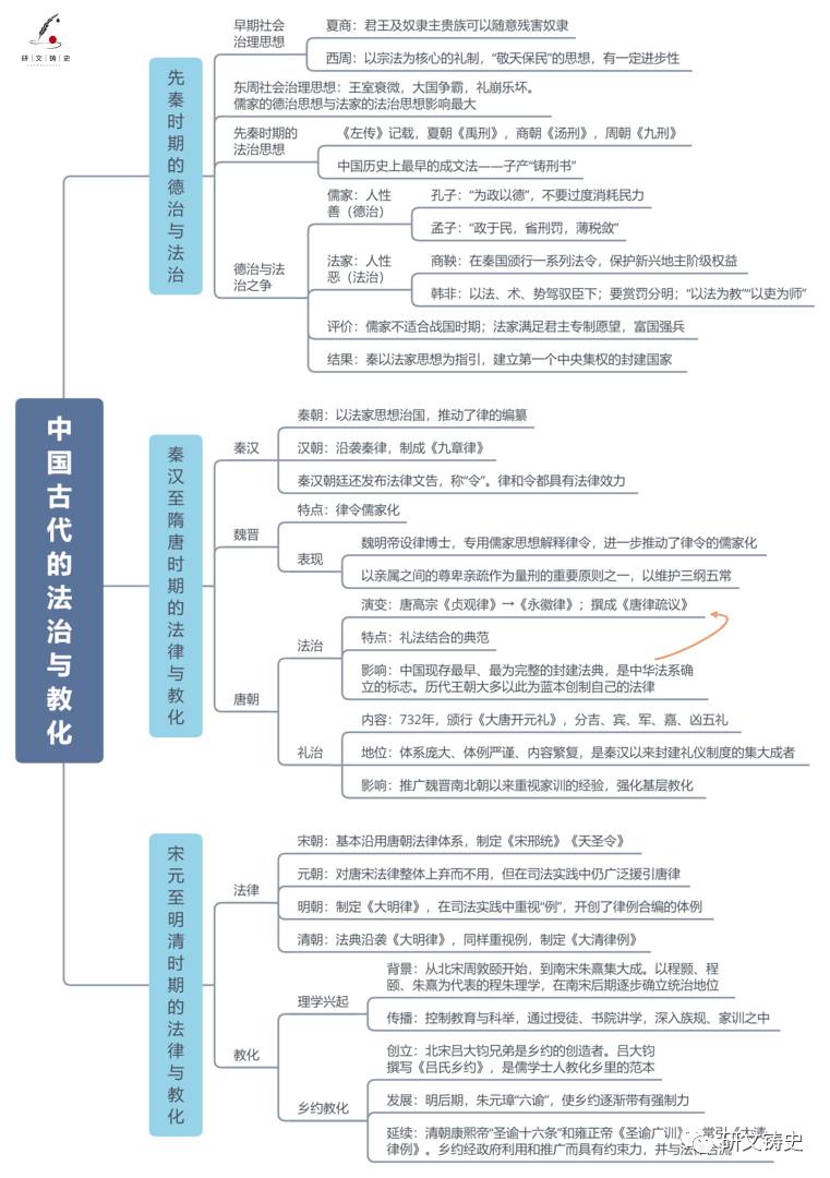 西方国家古代和近代政治制度的演变 编辑 03 中国近代至当代政治制度
