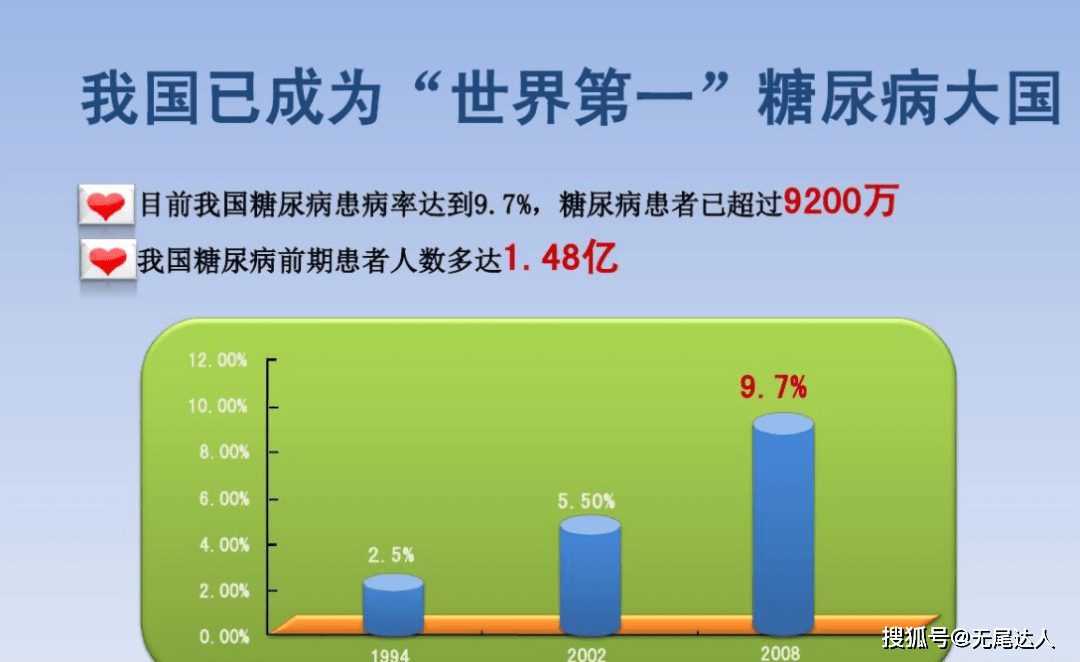 国际糖尿病联盟(idf)统计数据显示,2019 年中国糖尿病患病人数约 1.