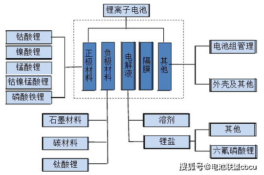 锂离子电池的正极材料组成及使用电池工程师电池回收