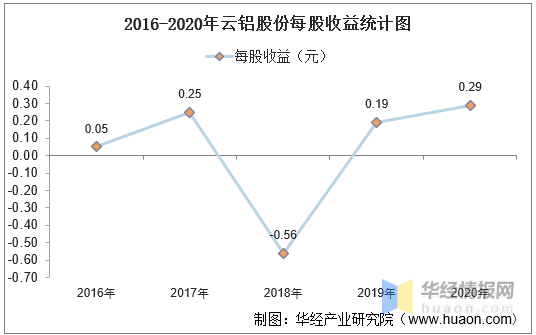 20162020年云铝股份总资产营业收入营业成本净利润及每股收益统计