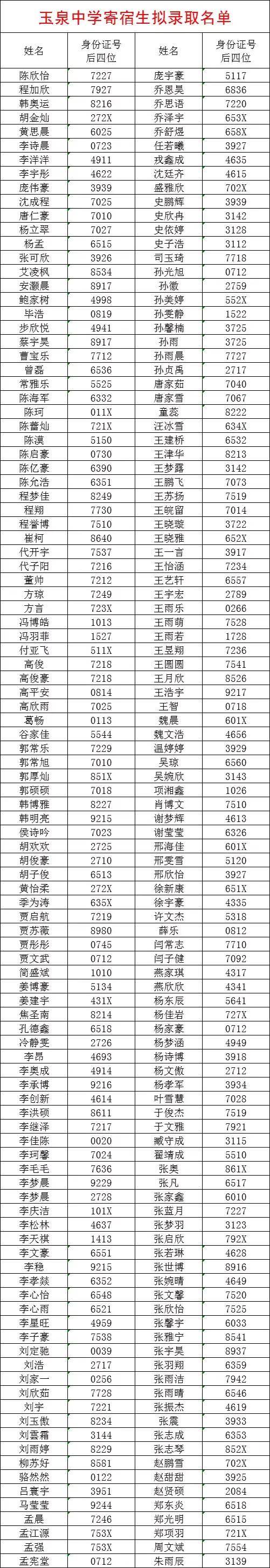 阜南县玉泉中学2021年秋季七年级招生录取公告