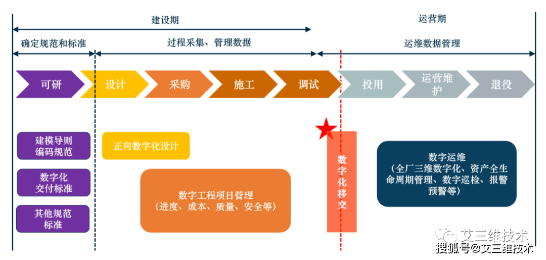 艾三维数字化移交平台 实现从预防性维修到状态维修的管理提升