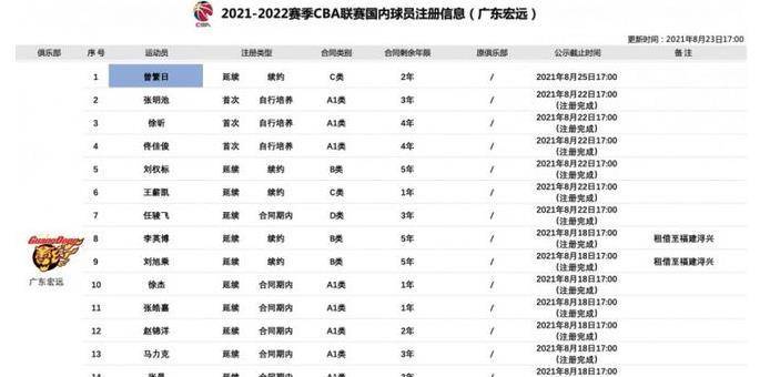 广东队新赛季大名单基本确定!五大中锋亮相,杜锋总算可打富裕仗_球员
