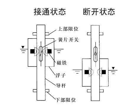 浮球为什么比光电式水位传感器精度差?