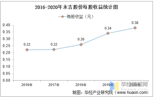 2016-2020年永吉股份总资产,营业收入,营业成本,净利润及股本结构统计