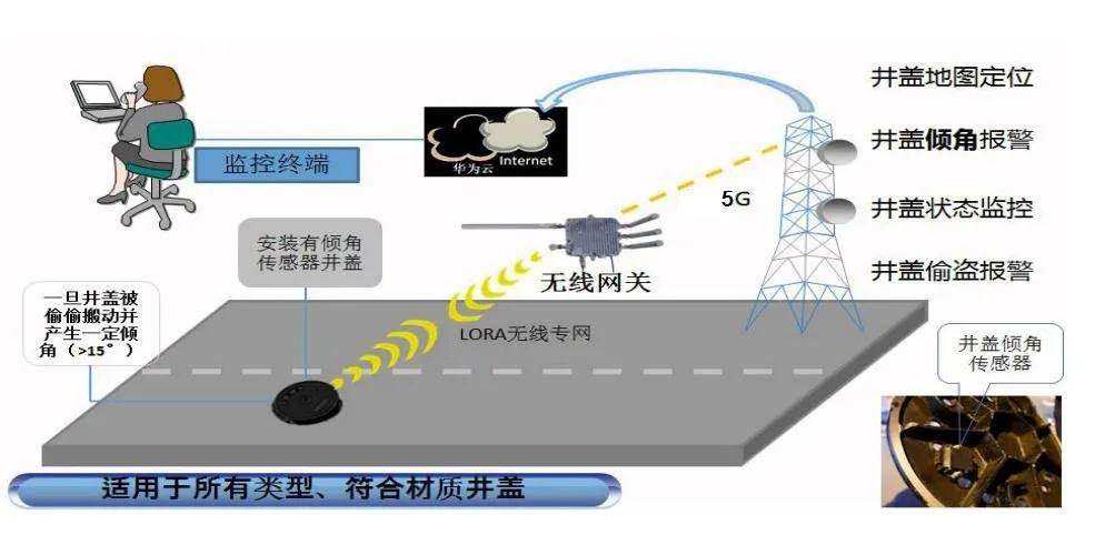 基于物联网技术 | 智慧井盖一体化解决方案