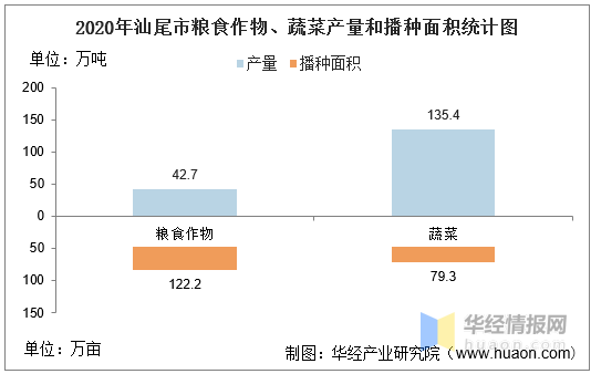 2016-2020年汕尾市农林牧渔业总产值,粮食产量及水产品产量统计