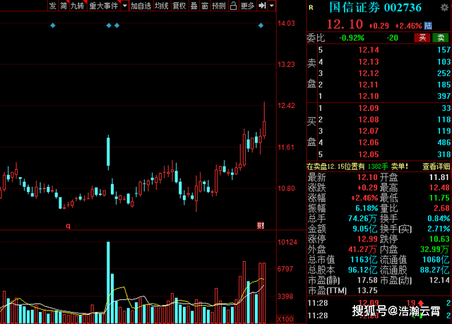 tcl科技:最新滚动市盈率10.10倍,证金汇金等机构合计持股6.