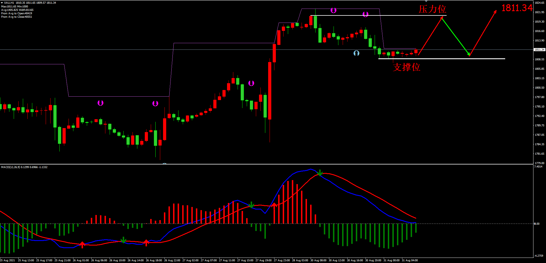 现货黄金8月31日行情分析:8月收官倒计时!黄金持稳1810附近