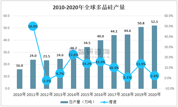 2020年全球多晶硅行业供给情况分析:产能逐渐向中国大陆转移[图]