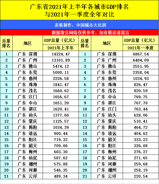 原创吉林长春与广东东莞的2021年上半年gdp谁更高?