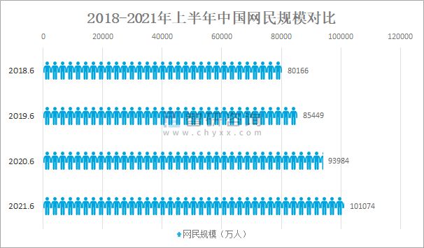 2021年中国网民规模及网民结构分析:中国网民规达10.11亿人