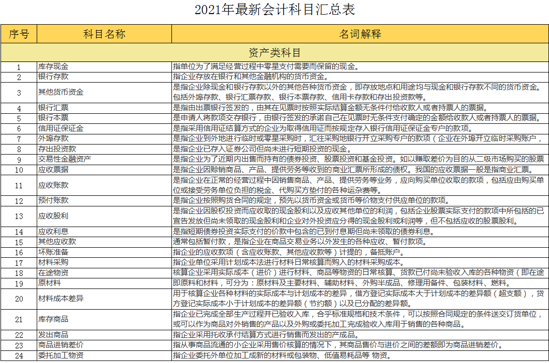 【最新整理】2021年会计科目表,含新收入准则