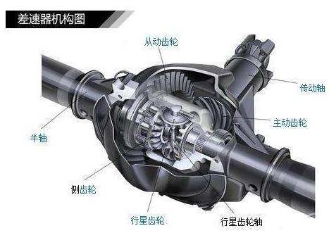 那你就想错了 要知道差速器的工作原理?