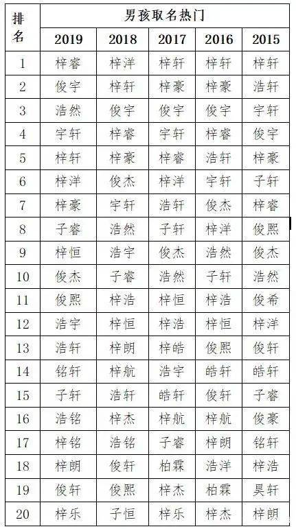 而"梓睿"也跃升至男孩取名热门榜第一名.