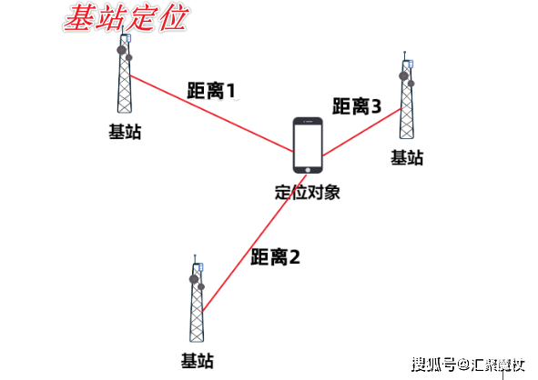 能理解基站通信和三角定位就能理解北斗导航