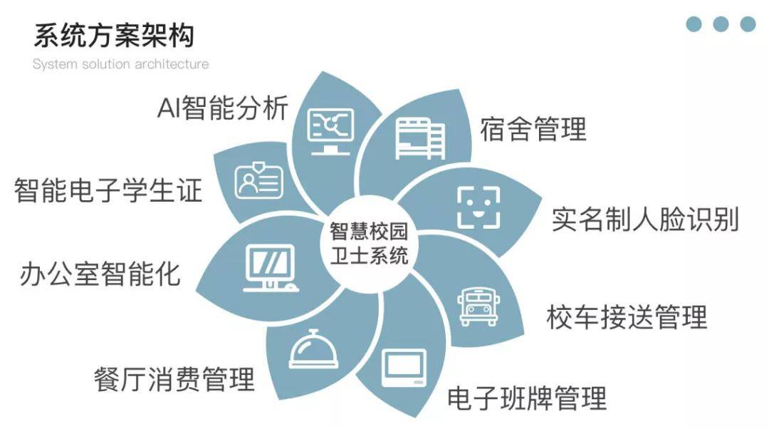 是针对校园监管,保障学生安全而推出的一套智能化综合监管系统