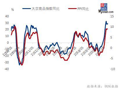 8月份大宗商品价格指数上涨,后期或延续高位运行