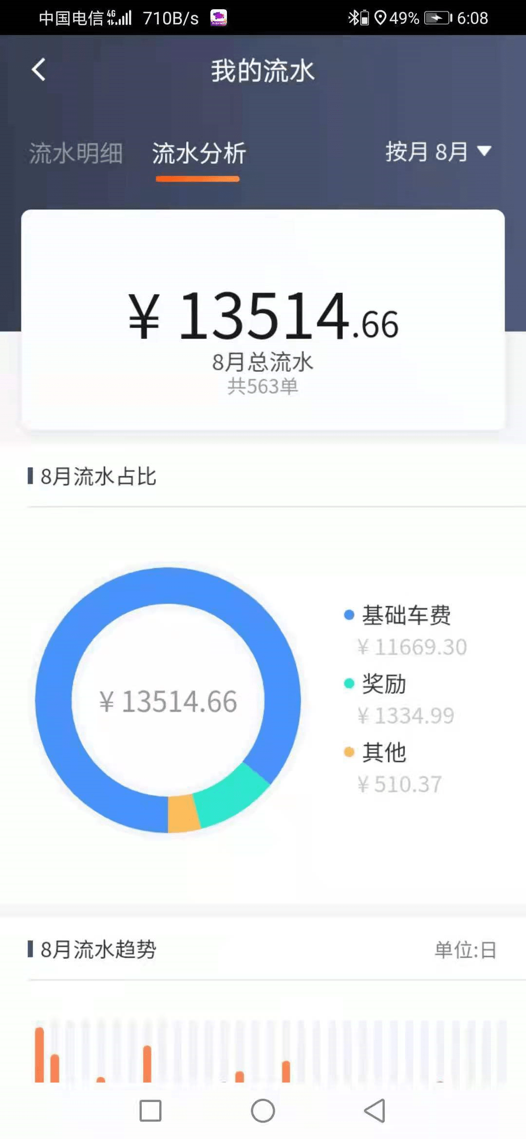 滴滴司机跑13万流水除去开销只赚6000你还羡慕网约车司机吗