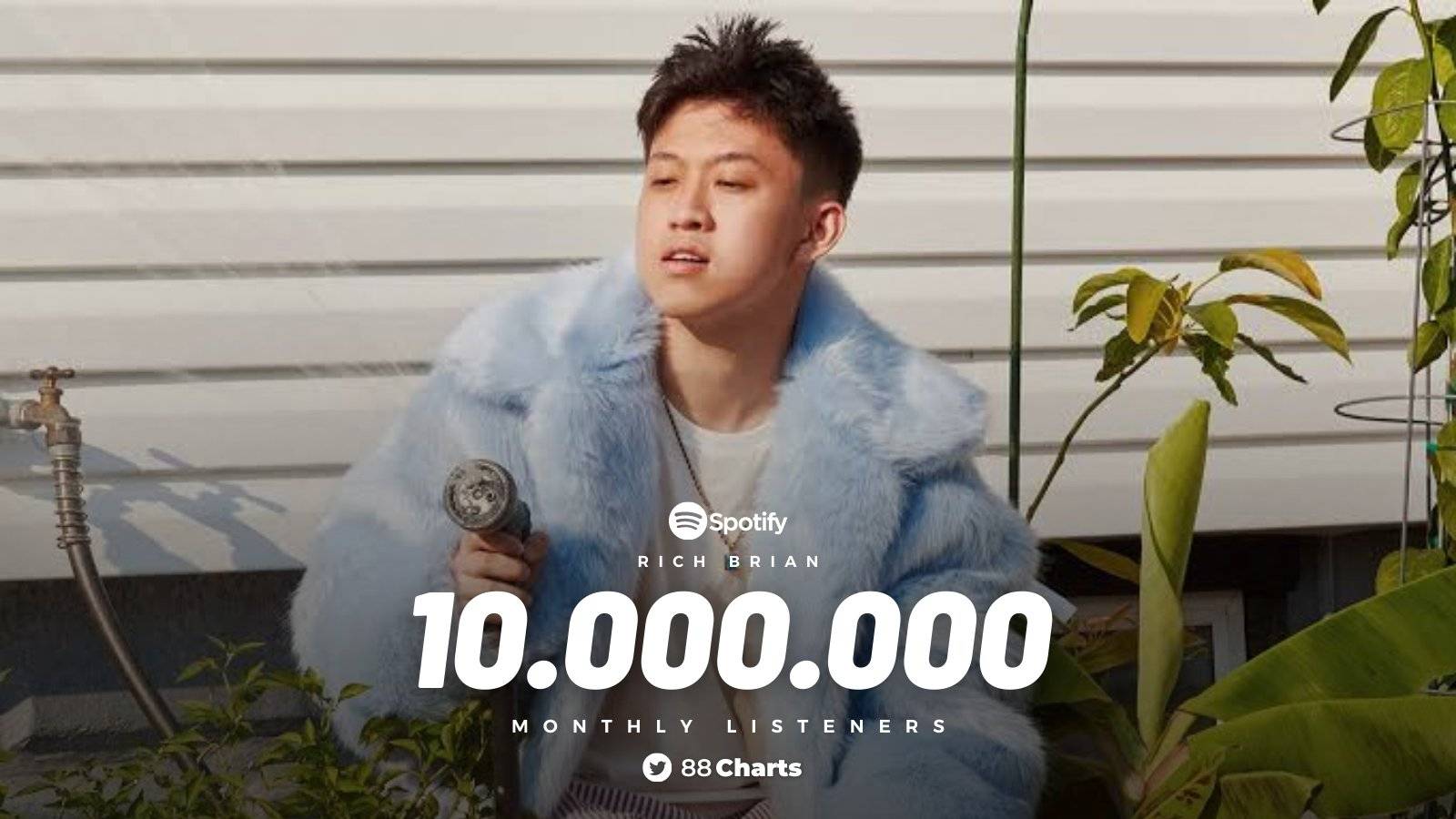 rich brian在spotify平台上的月听众数达到1000万,他是首位达到此成就