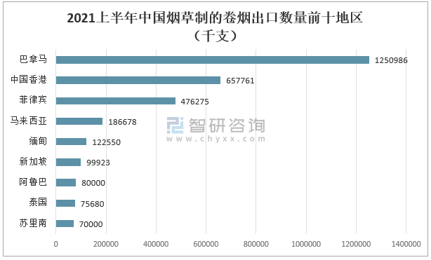 2021上半年中国烟草制的卷烟出口数量前十地区其中2021上半年中国烟草