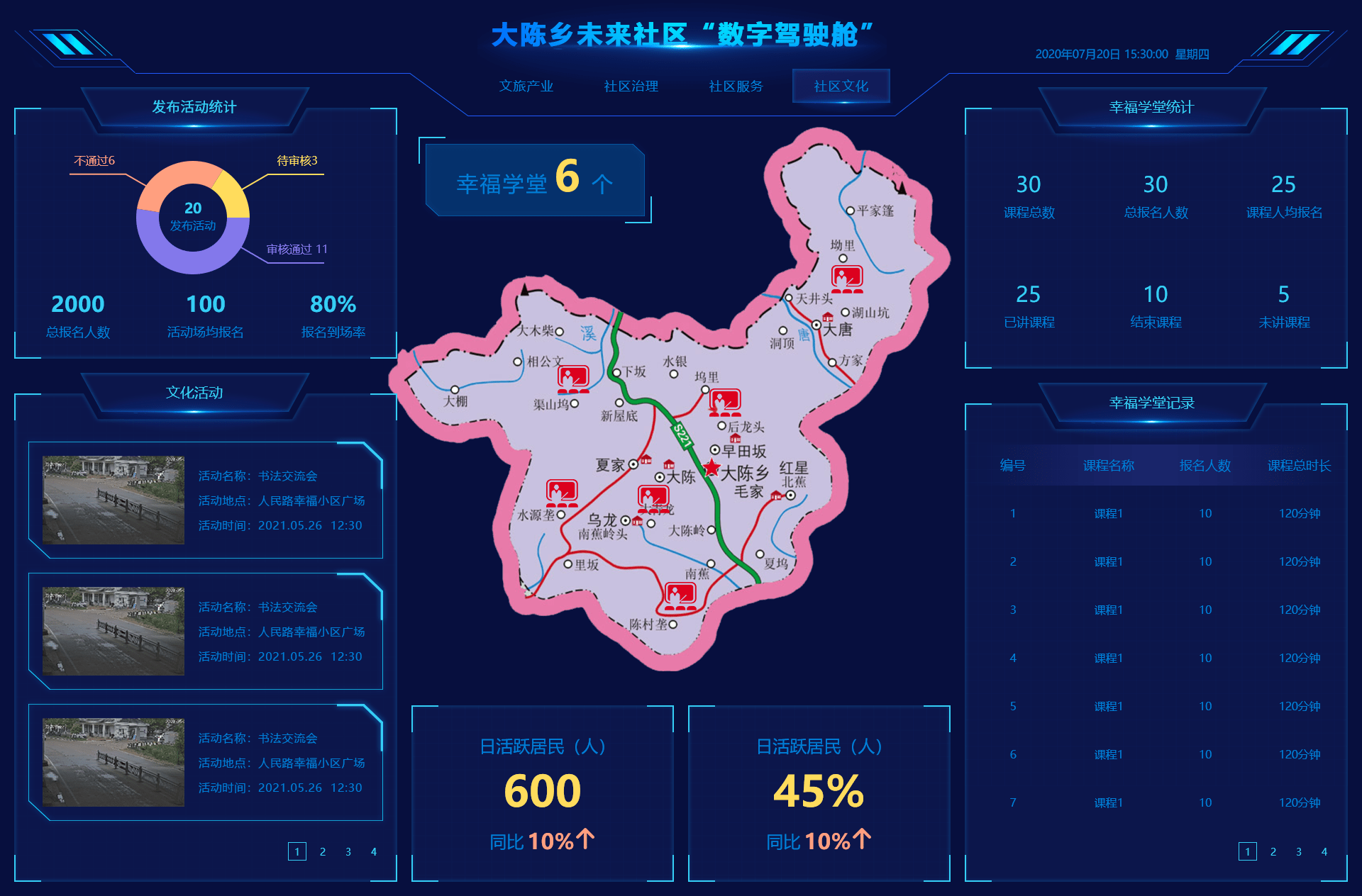 未来社区智慧城市|智能化社区管理|可视化大屏