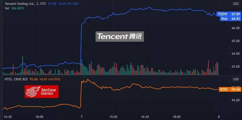 网络游戏防沉迷新规施行 腾讯,网易股价呈上涨趋势