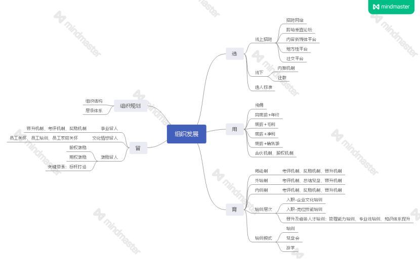 与会人员根据跨境电商组织的简易思维导图对每一个模板进行分别对了