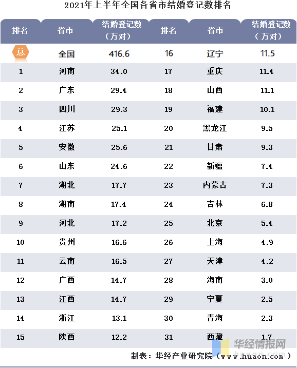 2021年上半年31个省市中,有6个省份结婚登记超20万对,其中人口大省