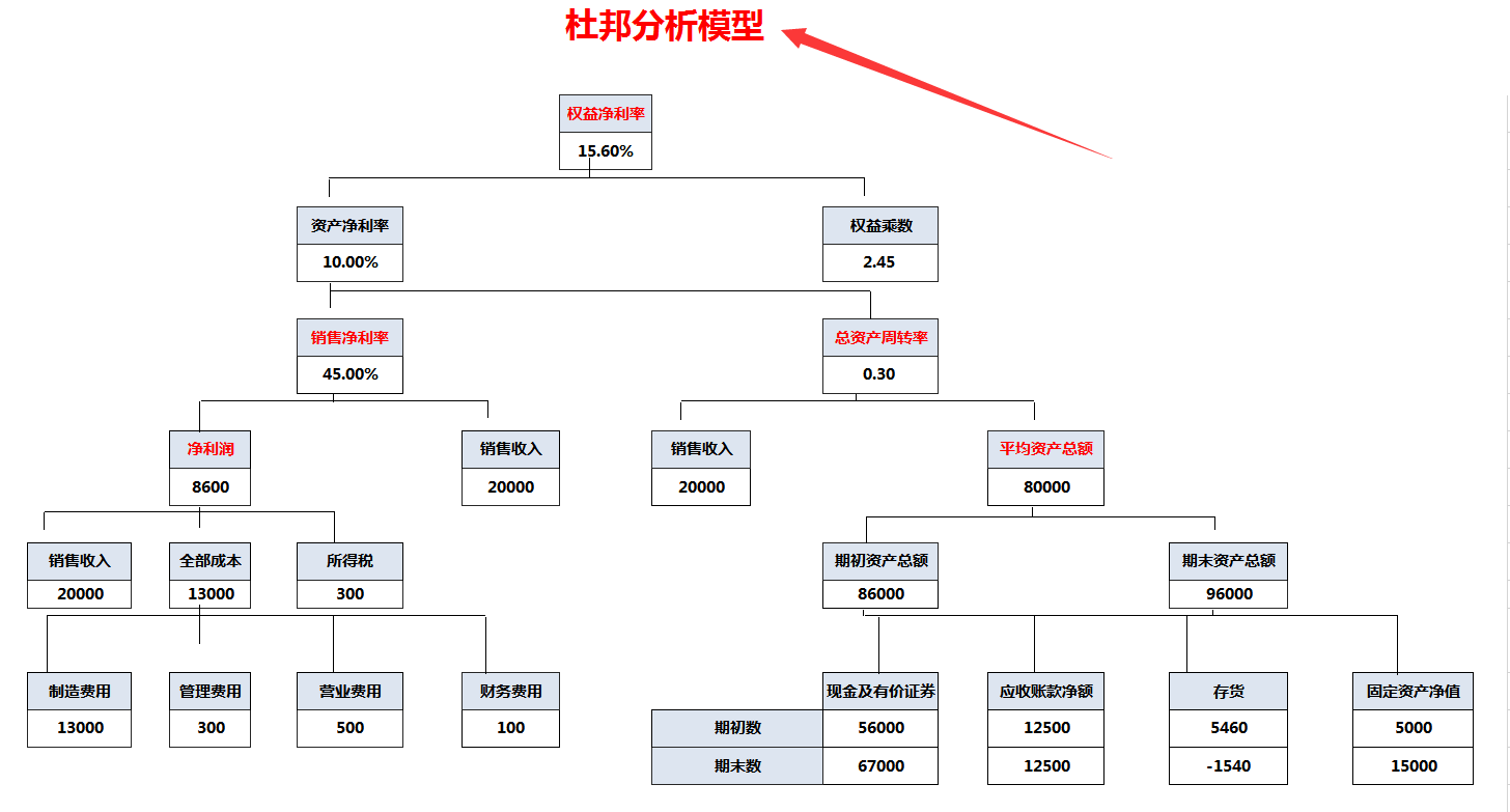 13张表制成的财务分析系统(含杜邦分析法)