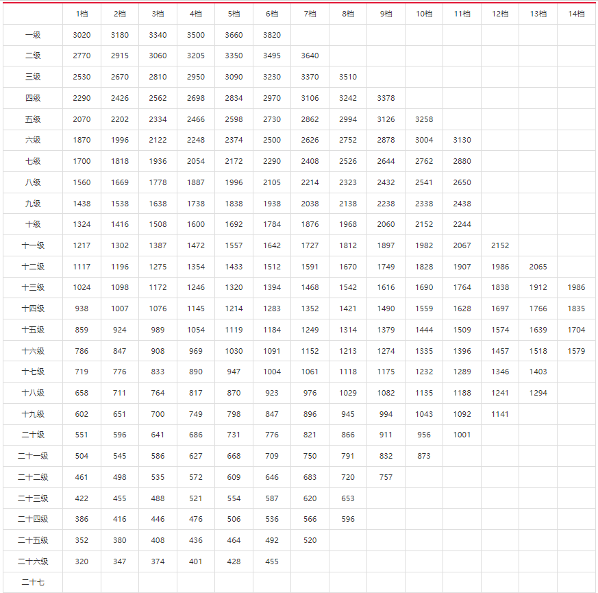 2021年公务员工资套改细则