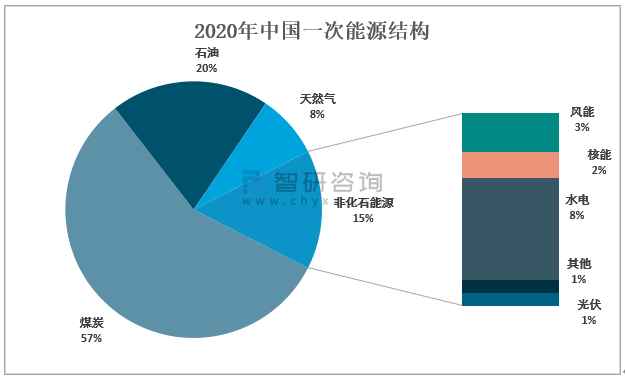 2020年中国一次能源结构