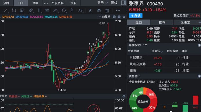 旅游股票要爆发!桂林旅游,西藏旅游,张家界