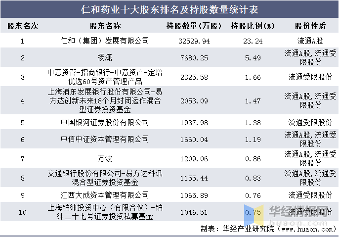 20162020年仁和药业总资产总负债营业收入营业成本及净利润统计